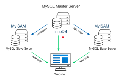 Scheme of master-to-slave MySQL replication
