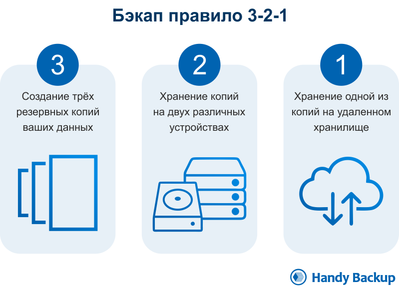 Бэкап. 321 Бэкап. Правило бэкапа 3-2-1. Периодичность Backup.